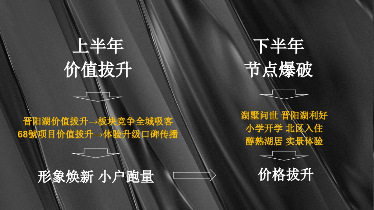 保利西湖林语68號年度营销方案_第8页