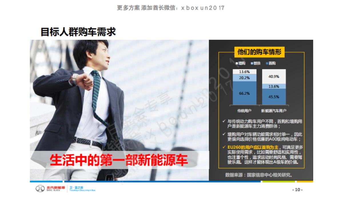 北汽新能源EU260上市整合营销方案（电动汽车）_第10页