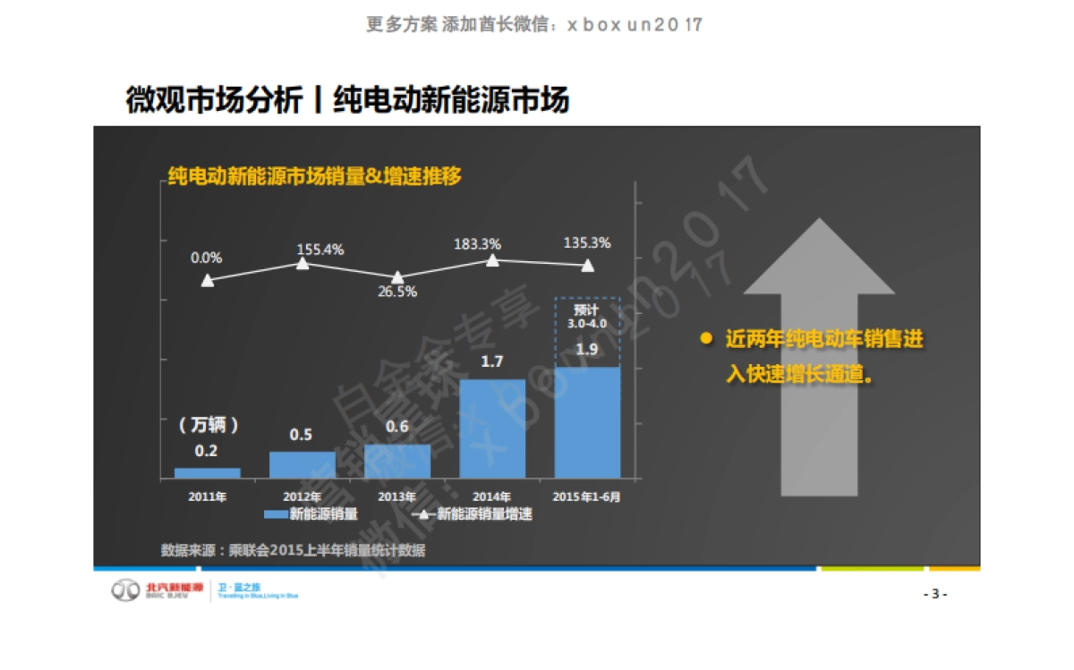 北汽新能源EU260上市整合营销方案（电动汽车）_第3页