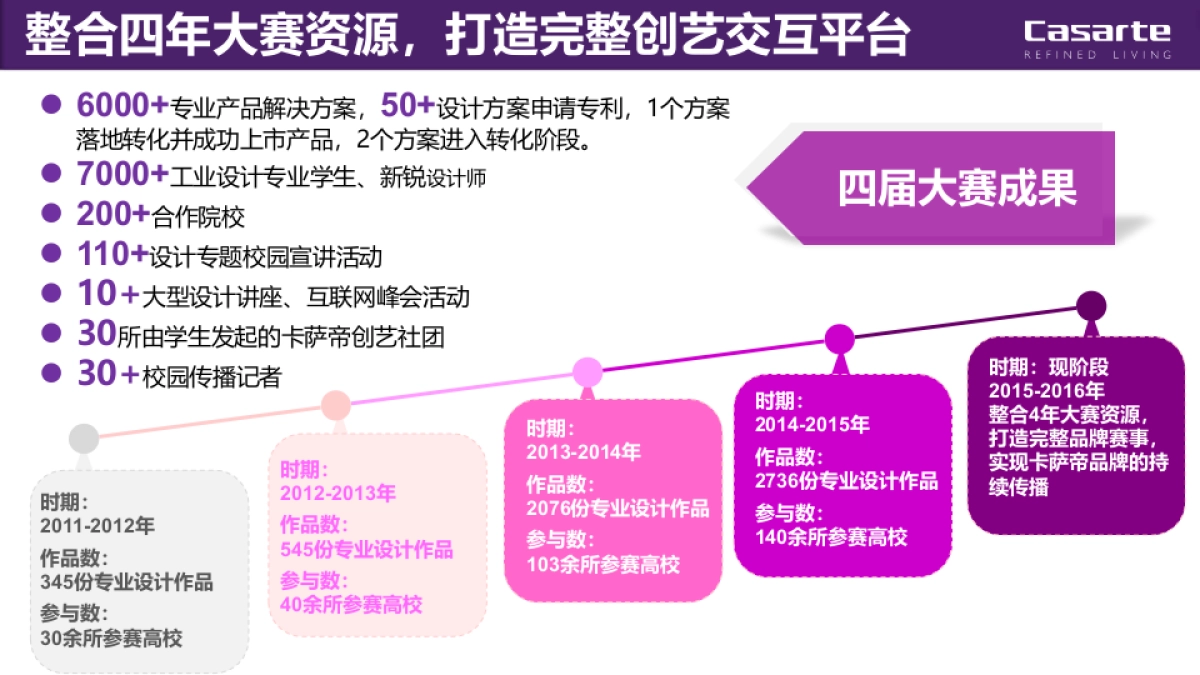 第五届卡萨帝创艺大赛年度媒介传播策略_第5页