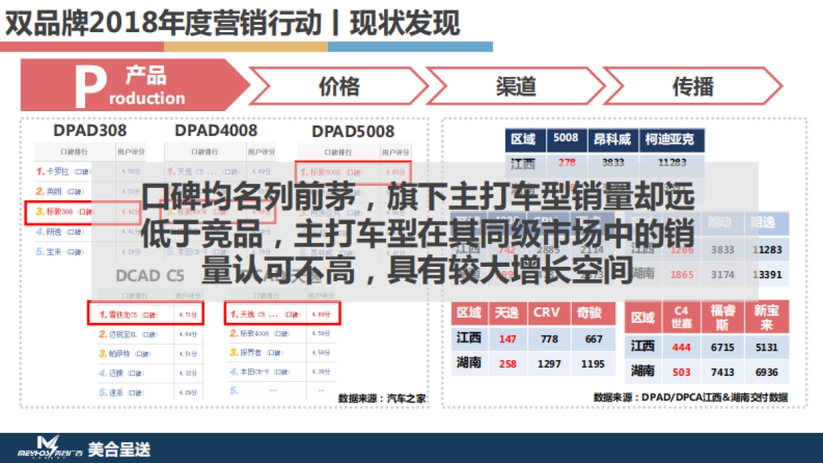 东风标致＆东风雪铁龙年度营销竞标案_第5页