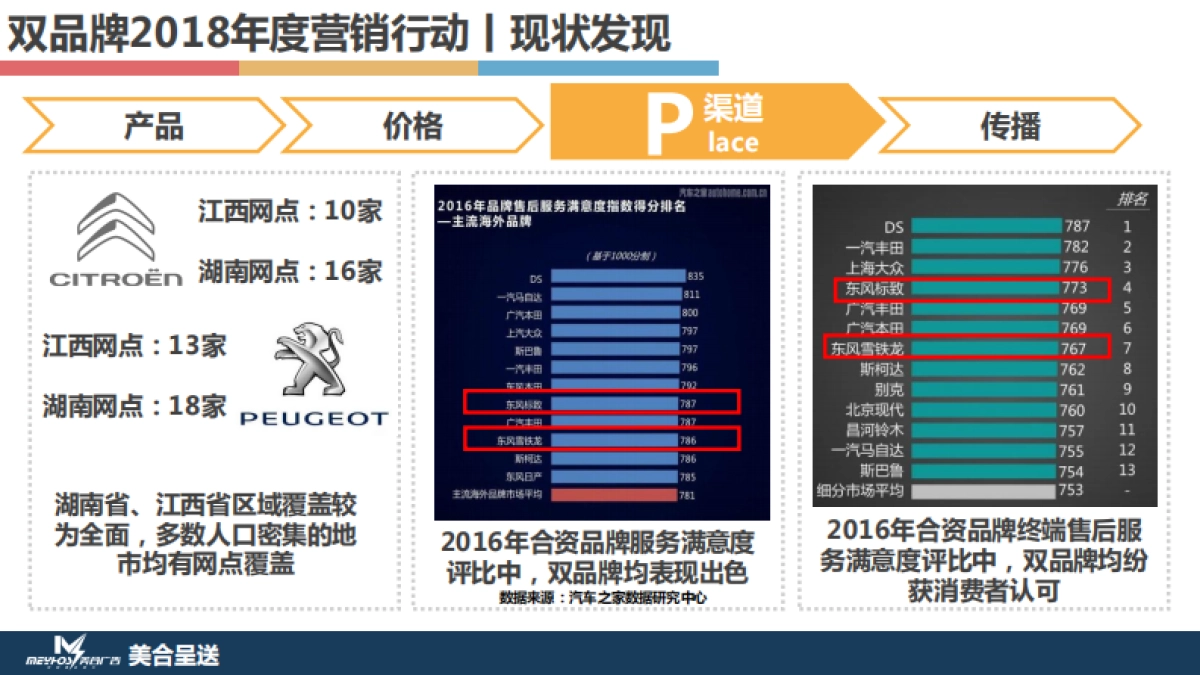 东风标致＆东风雪铁龙年度营销竞标案_第7页