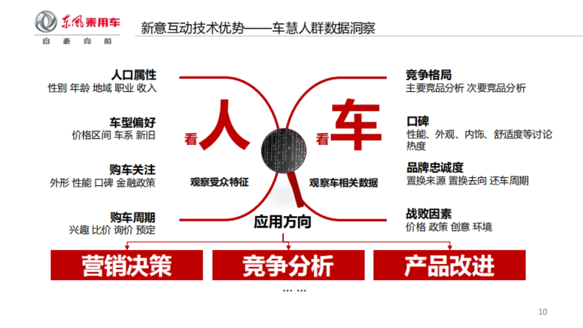 东风风神2017年数字营销策略及媒介代理投标方案（打印版）_第10页
