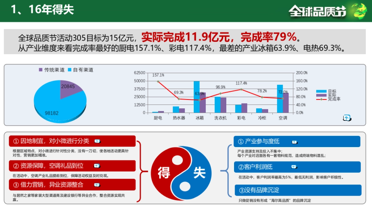 海尔2017全球品质节营销策划方案春季营销战役_第3页