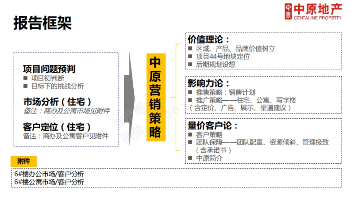 湖北中原-交投万方城市标杆综合体营销策略沟通报告_第3页