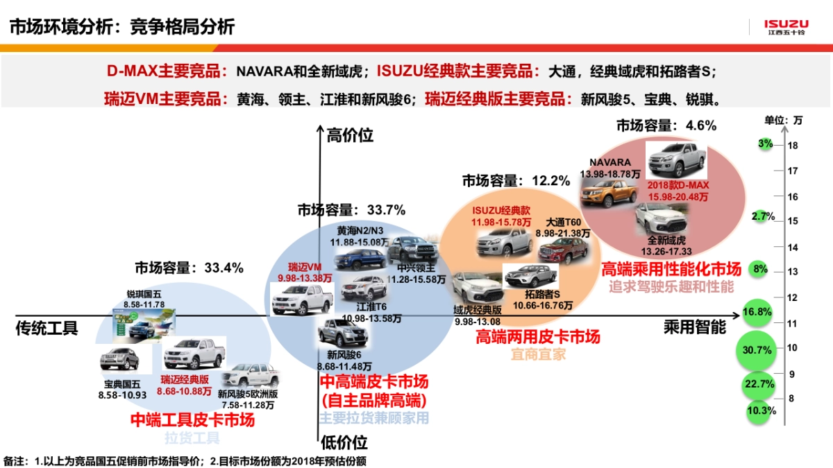 江西五十铃皮卡年度策略方案_第4页