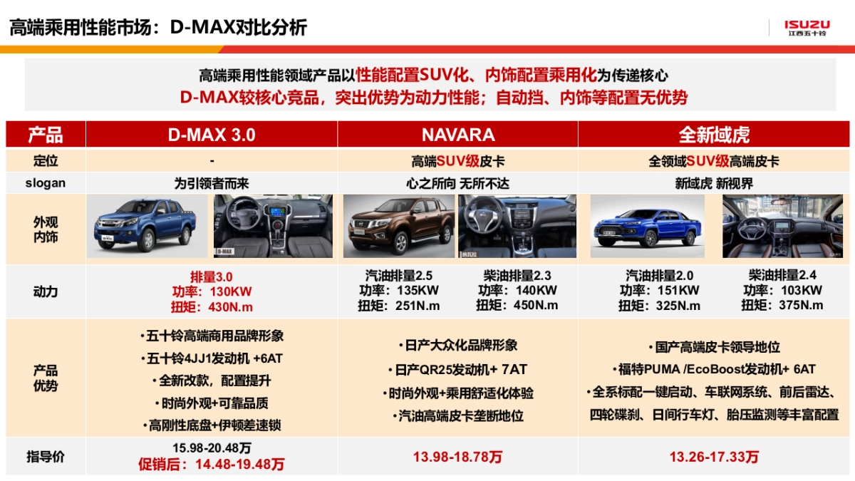 江西五十铃皮卡年度策略方案_第5页