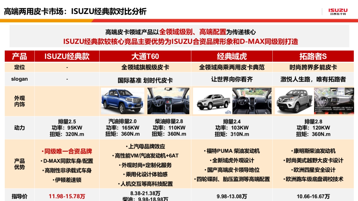 江西五十铃皮卡年度策略方案_第6页