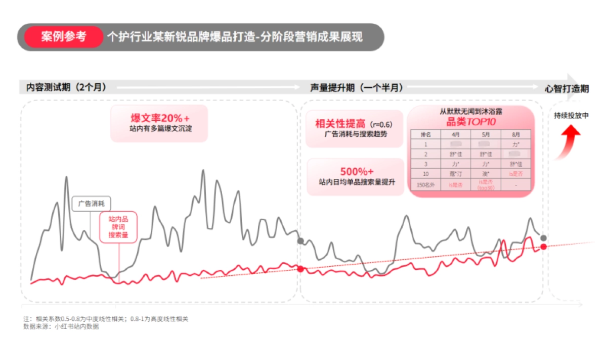 【小红书】效果投放分阶段精细化运营_第10页