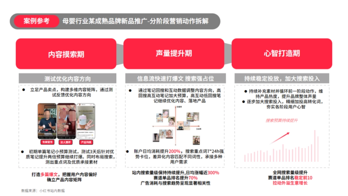 【小红书】效果投放分阶段精细化运营_第7页
