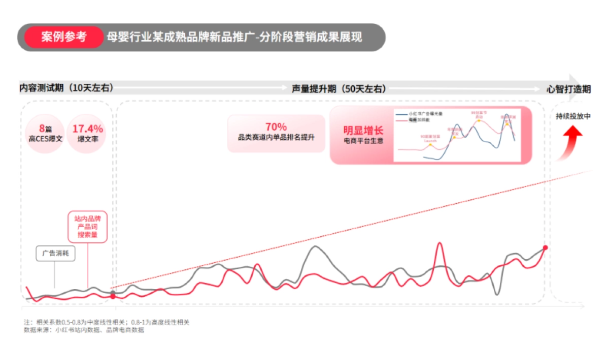 【小红书】效果投放分阶段精细化运营_第8页