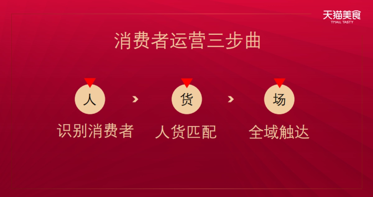 2020食品生鲜双11商家大会消费者运营_第3页