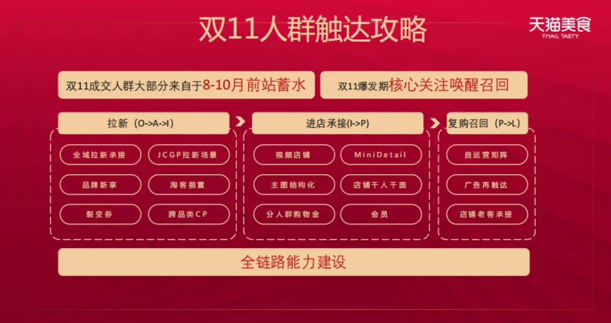 2020食品生鲜双11商家大会消费者运营_第6页