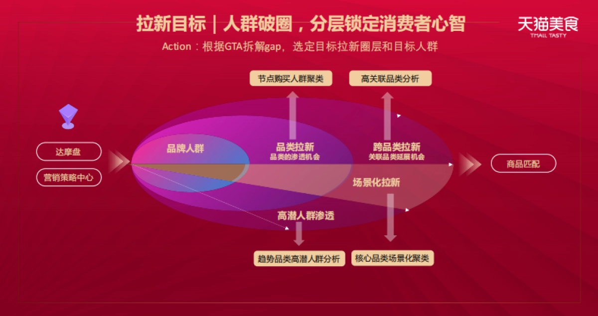2020食品生鲜双11商家大会消费者运营_第8页