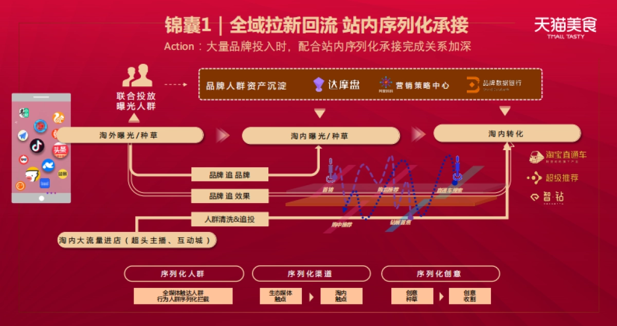 2020食品生鲜双11商家大会消费者运营_第9页