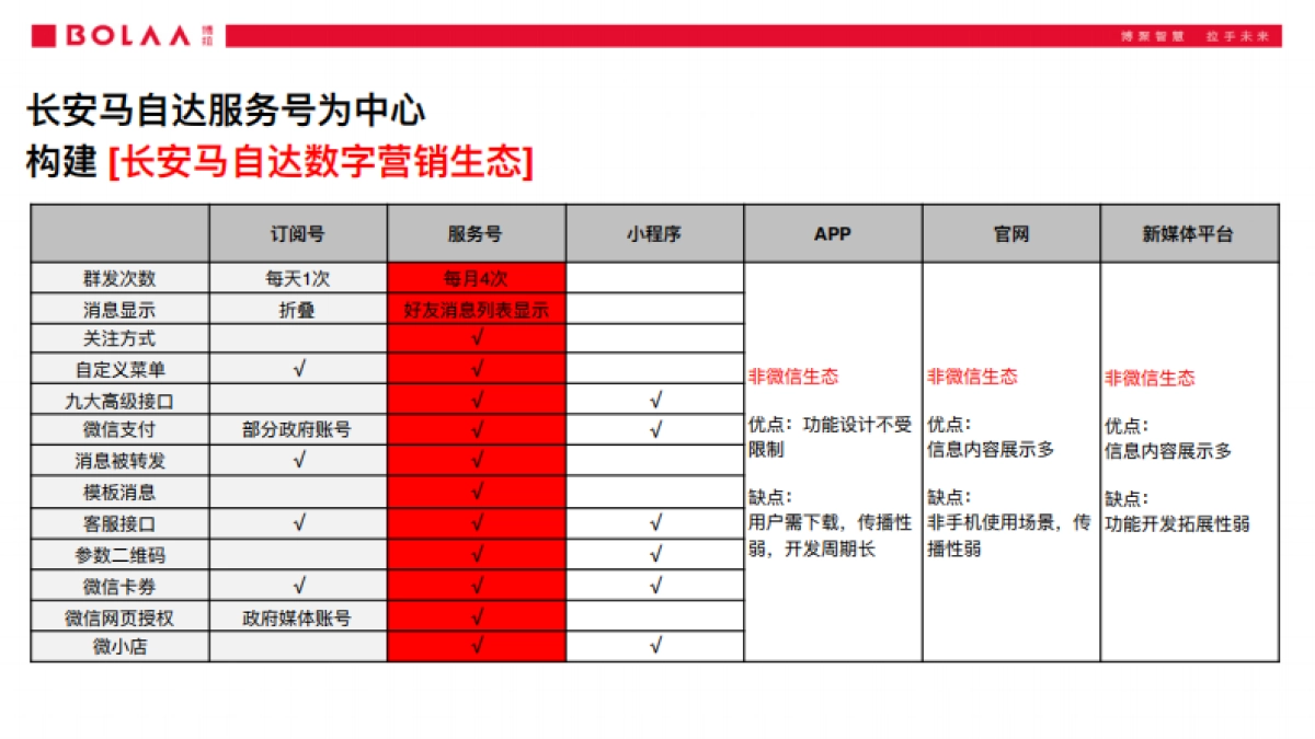 2020长安马自达微信服务号运营方案_第6页