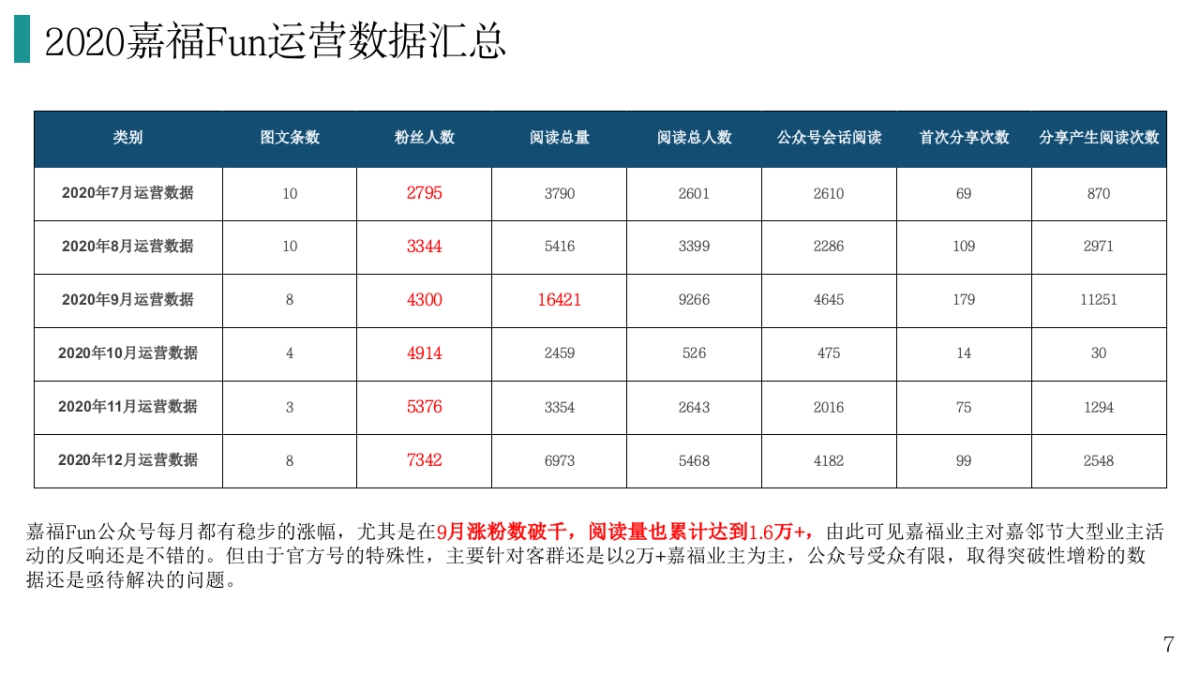 2021深圳乐图广告-嘉福Fun微信公众号运营规划方案_第7页