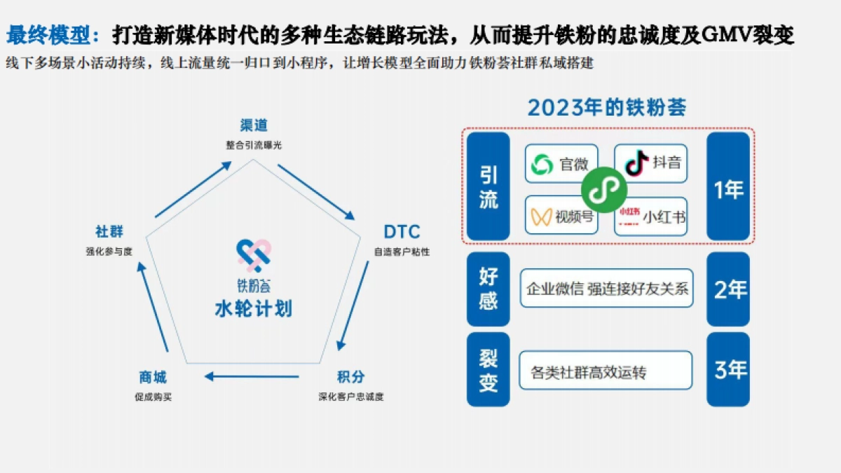 2023地产项目铁粉小程序运营计划_第9页