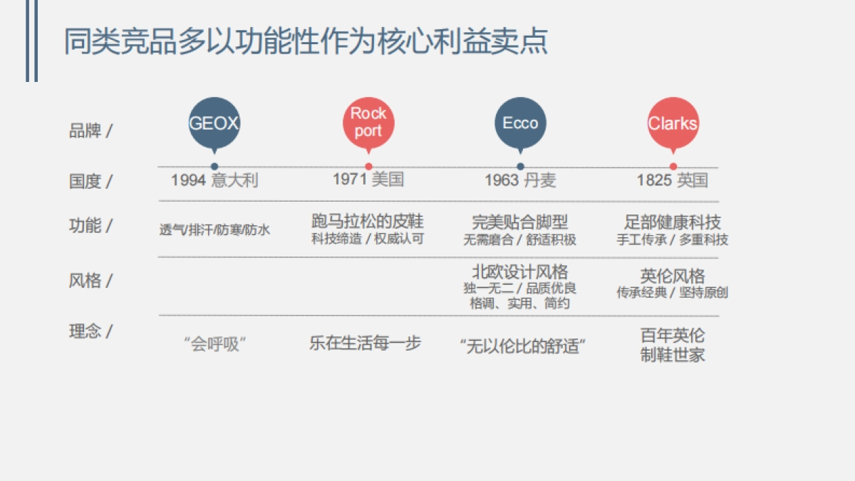 Clarks(其乐)微信运营方案_第10页