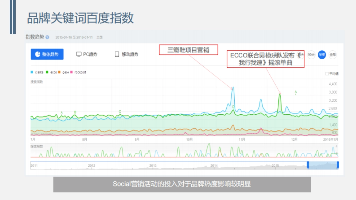 Clarks(其乐)微信运营方案_第8页