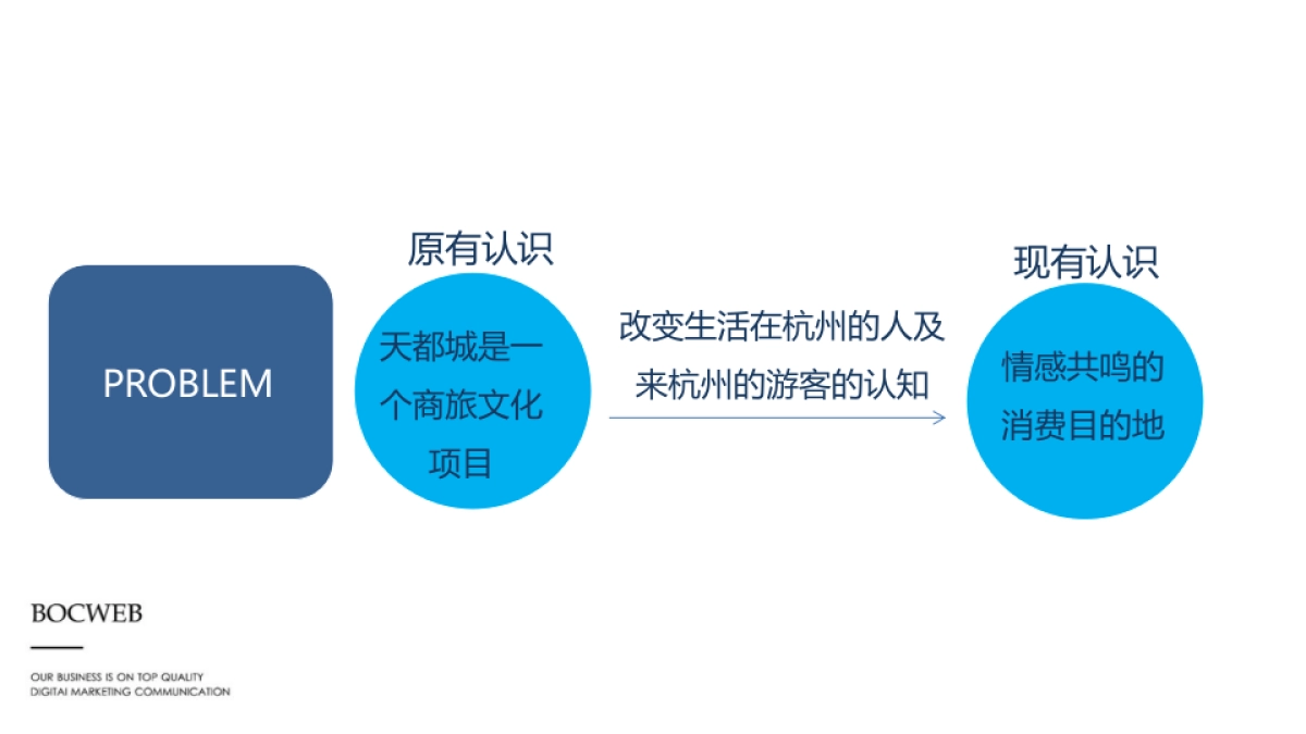 博采互动-天都城APP年新媒体运营方案_第9页