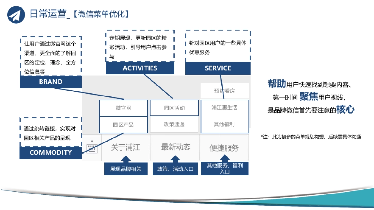 漕河泾产业园区微信运营方案_第9页