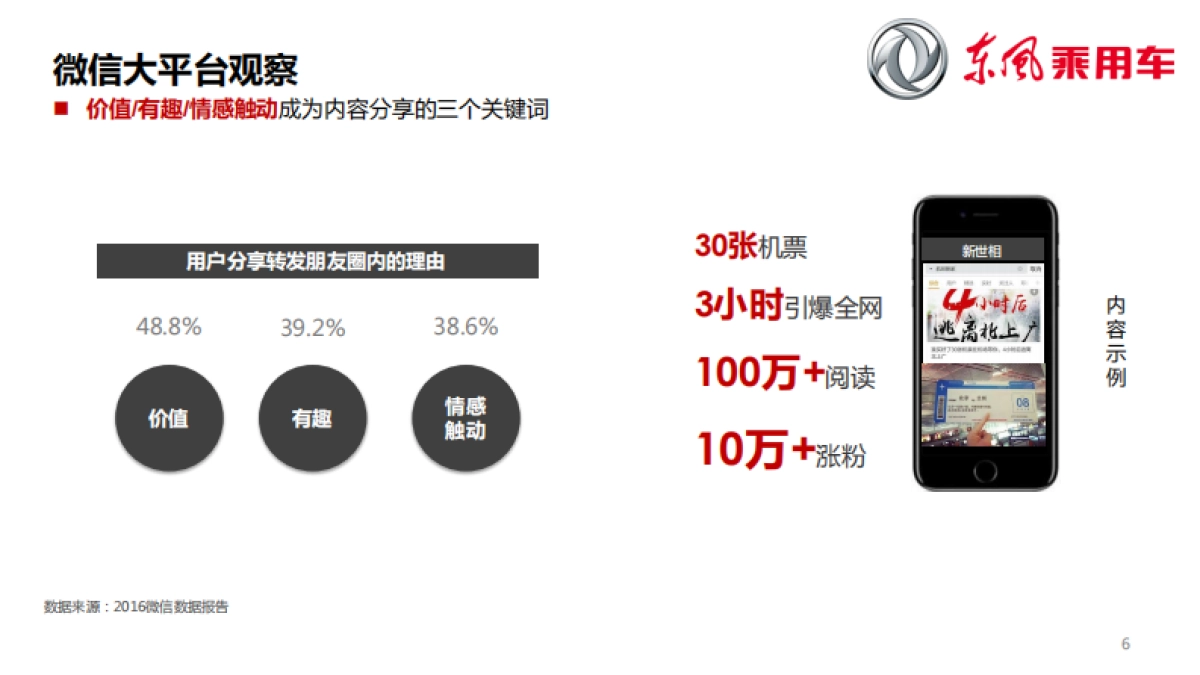 东风A9官方微信公众号官方微博运营竞标方案_第6页