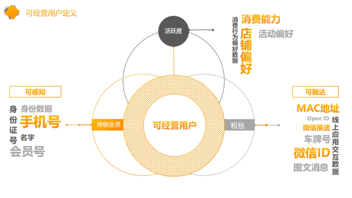 新城吾悦广场会员运营汇报_第4页