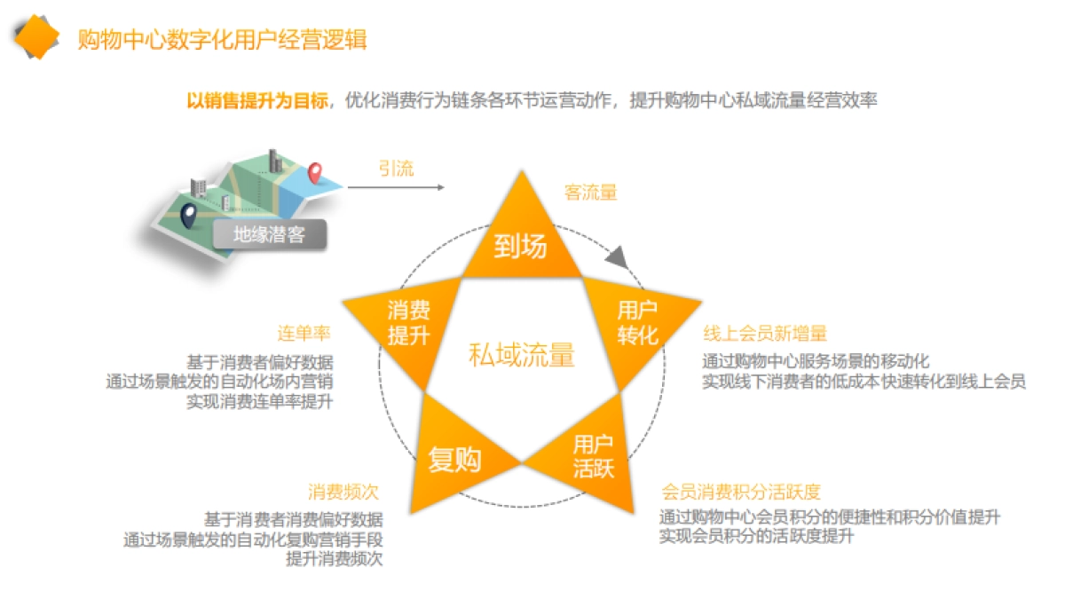 新城吾悦广场会员运营汇报_第5页