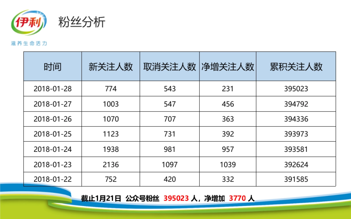 伊利官方微信运营周报_第5页
