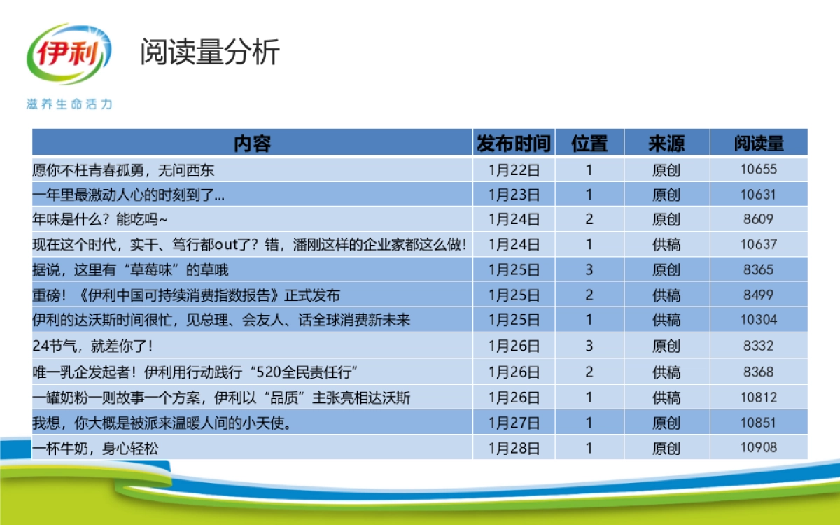 伊利官方微信运营周报_第6页