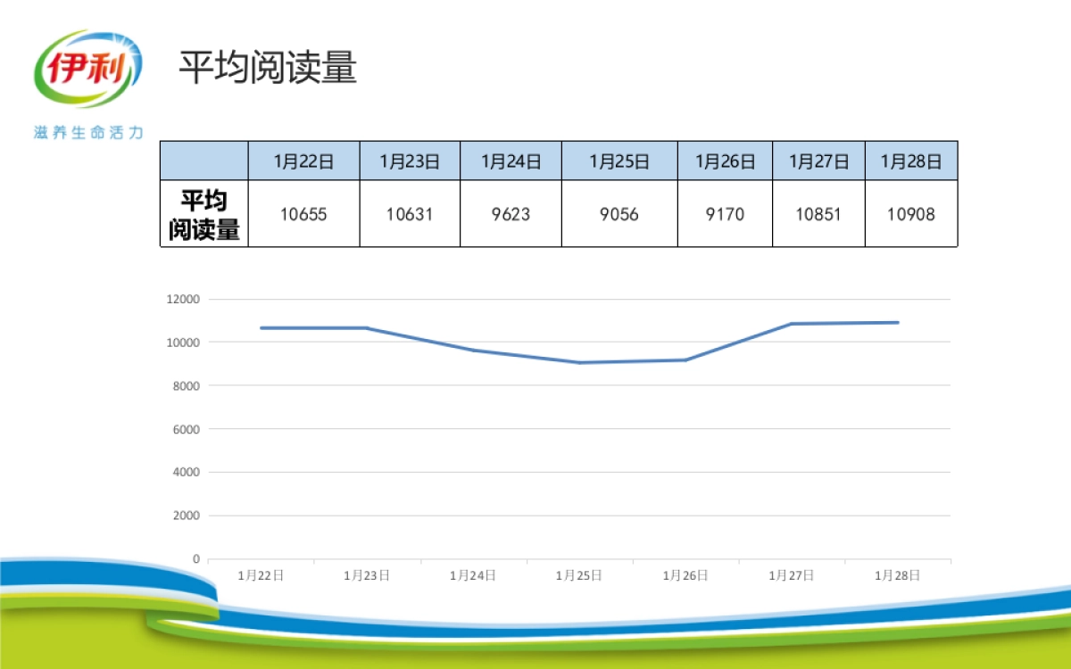 伊利官方微信运营周报_第7页