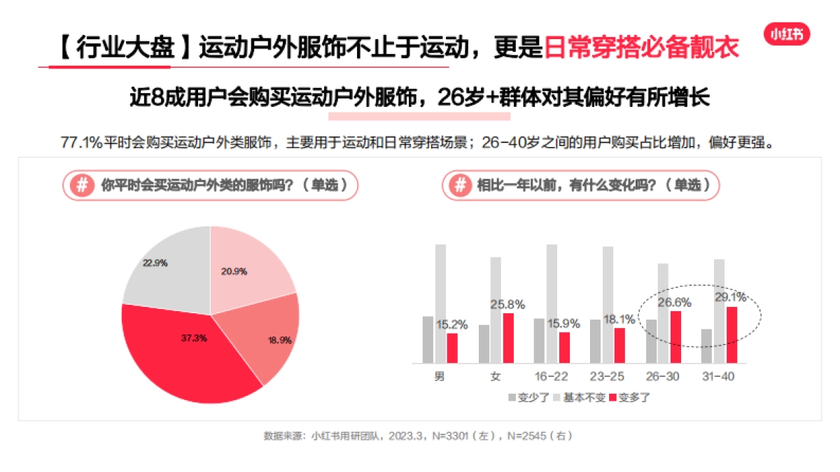 「灵感新风尚」小红书2023年·运动户外服饰行业用户洞察报告_第5页