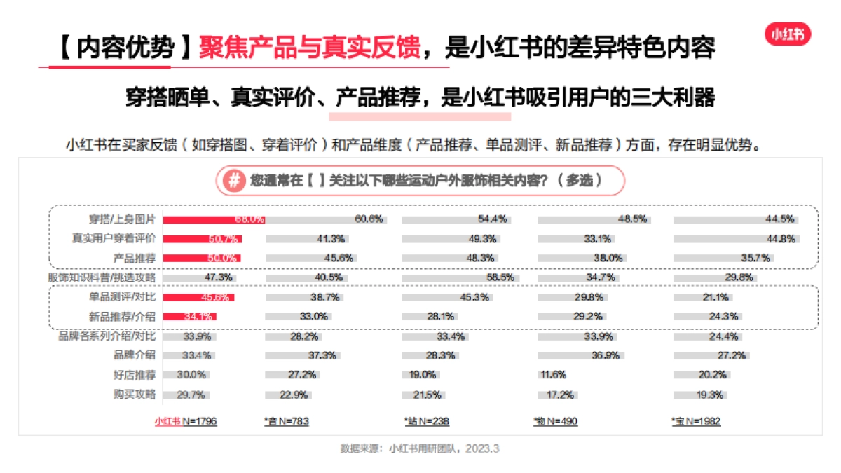 「灵感新风尚」小红书2023年·运动户外服饰行业用户洞察报告_第7页