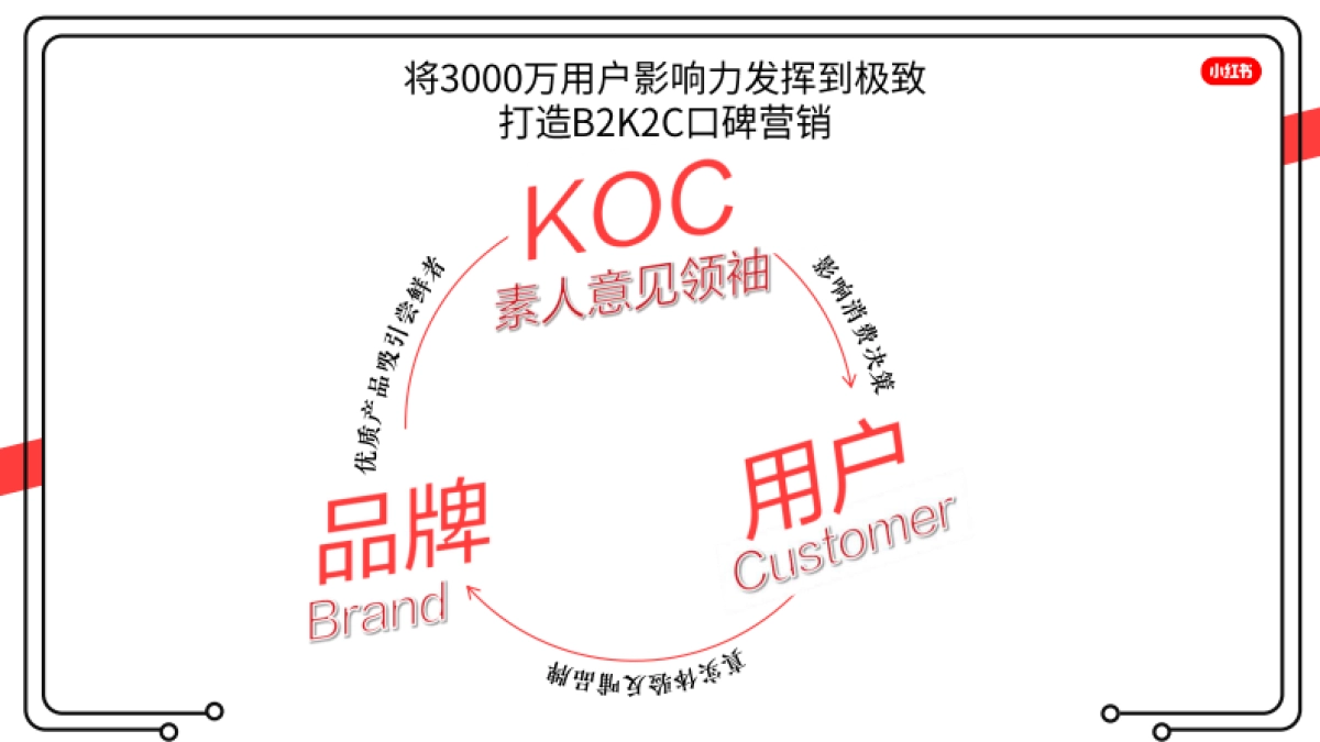 2022小红书新品体验官招商方案_第3页