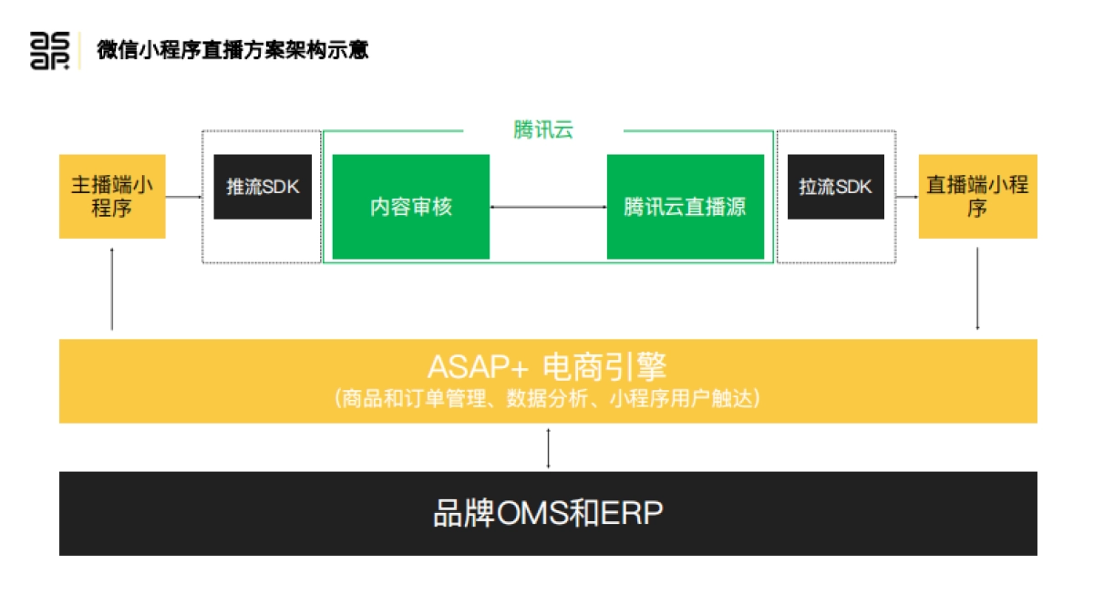 2020微信直播解决方案_第6页