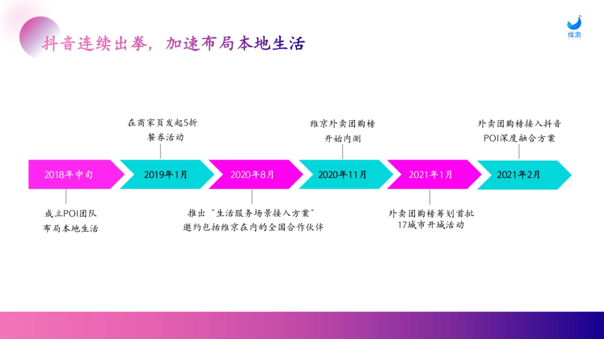 抖音外卖团购榜平台介绍_第5页