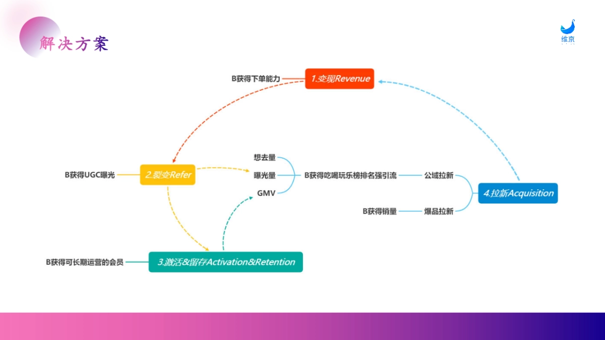 抖音外卖团购榜平台介绍_第7页