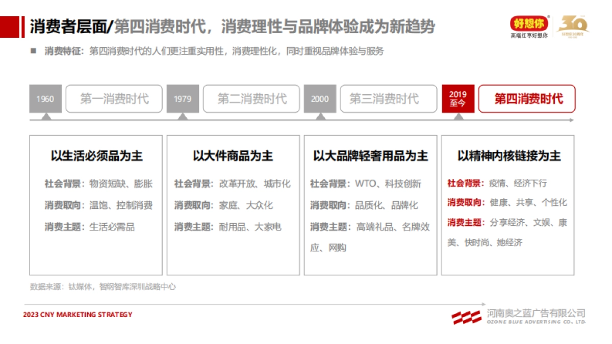 2023好想你品牌CNY营销方案_第10页