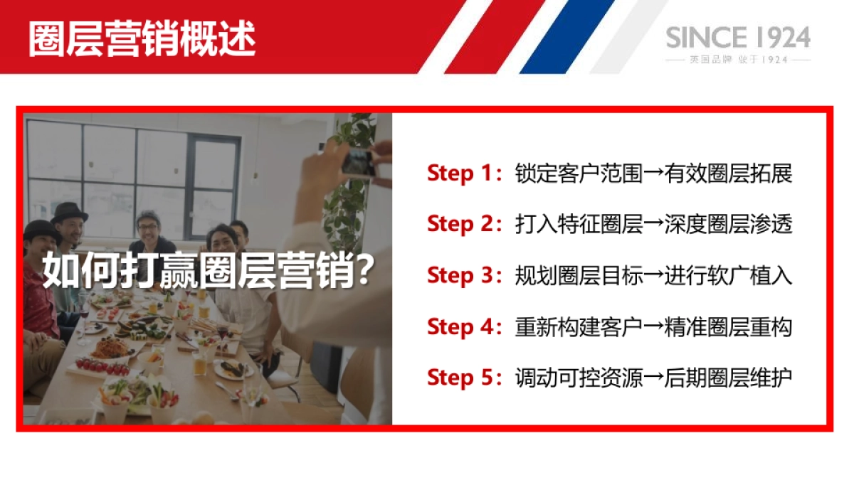 上汽名爵西北区经销商圈层营销规划_第6页