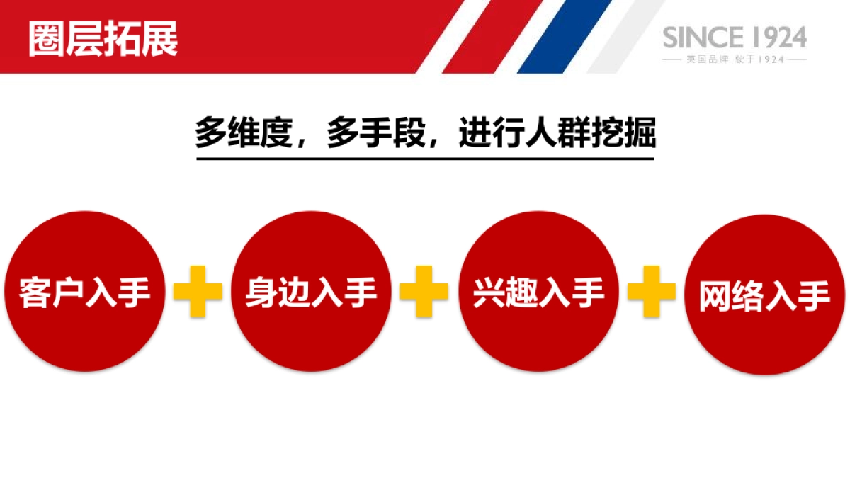上汽名爵西北区经销商圈层营销规划_第8页
