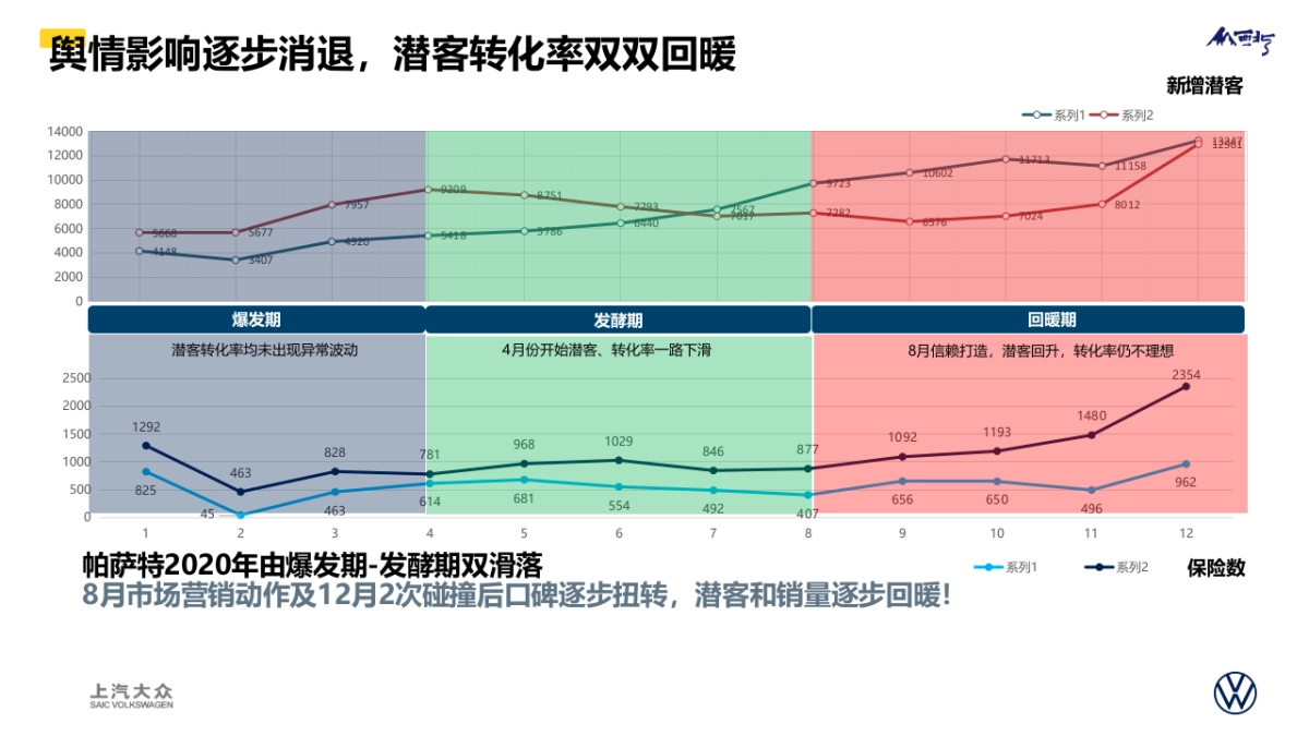 大众帕萨特品牌西北区域营销专案_第3页