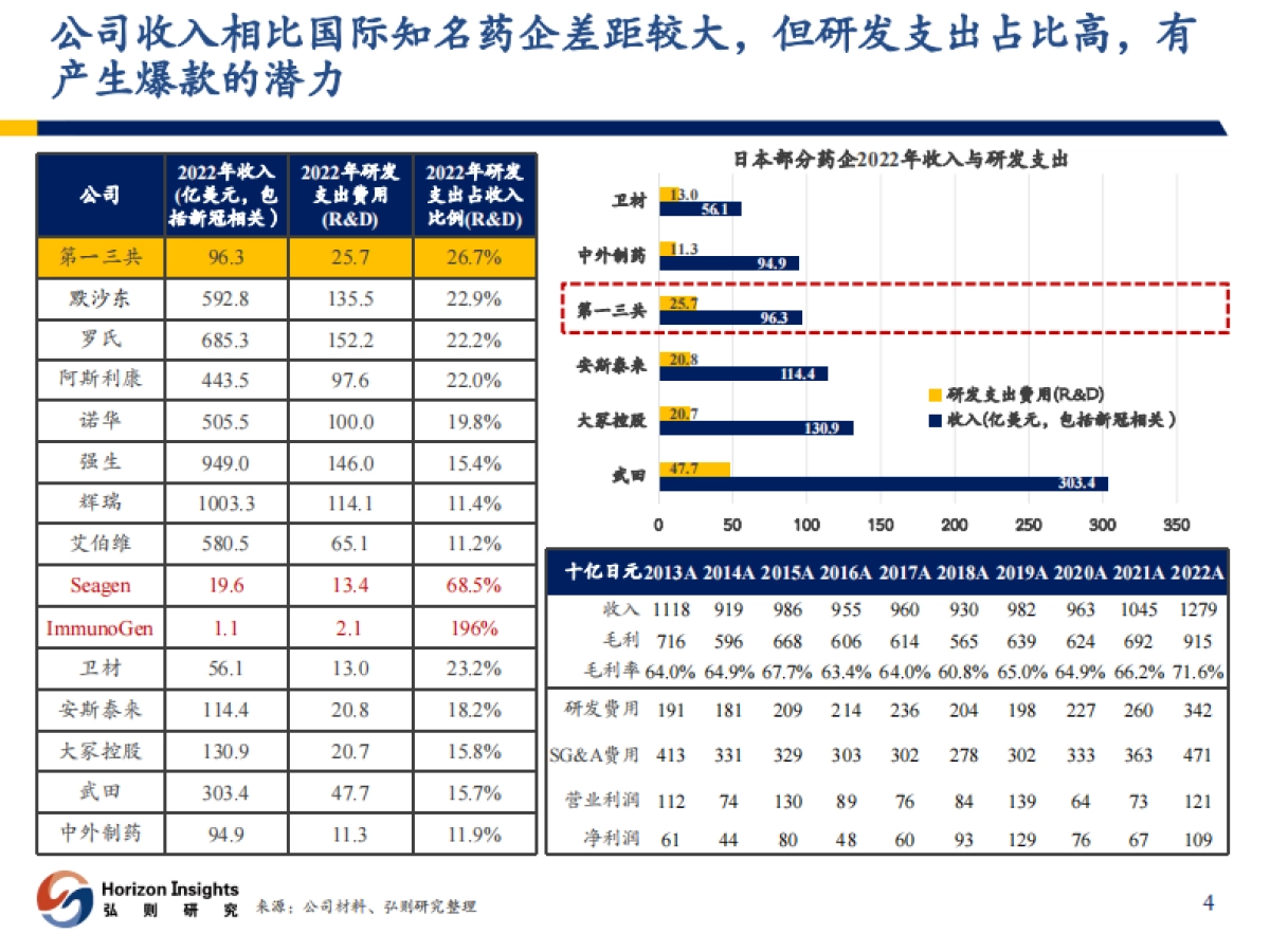医药行业：第一三共，全球ADC翘楚-20231009-弘则研究-47页_第5页