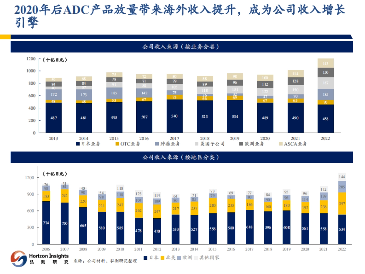 医药行业：第一三共，全球ADC翘楚-20231009-弘则研究-47页_第6页