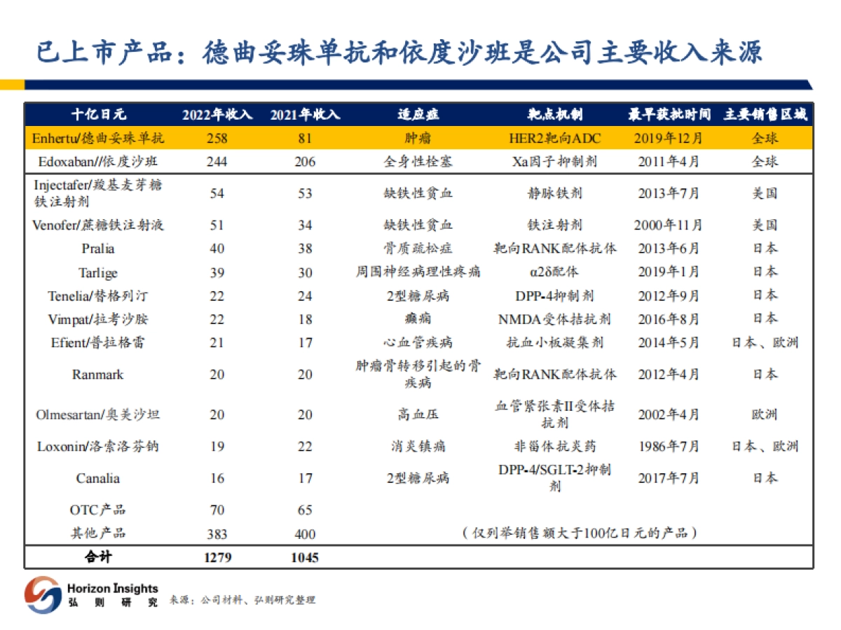 医药行业：第一三共，全球ADC翘楚-20231009-弘则研究-47页_第8页