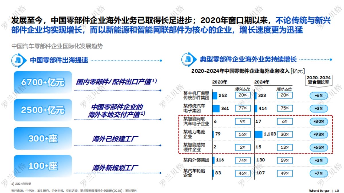 2025年中国汽车全球化发展报告-罗兰贝格.pdf_第10页