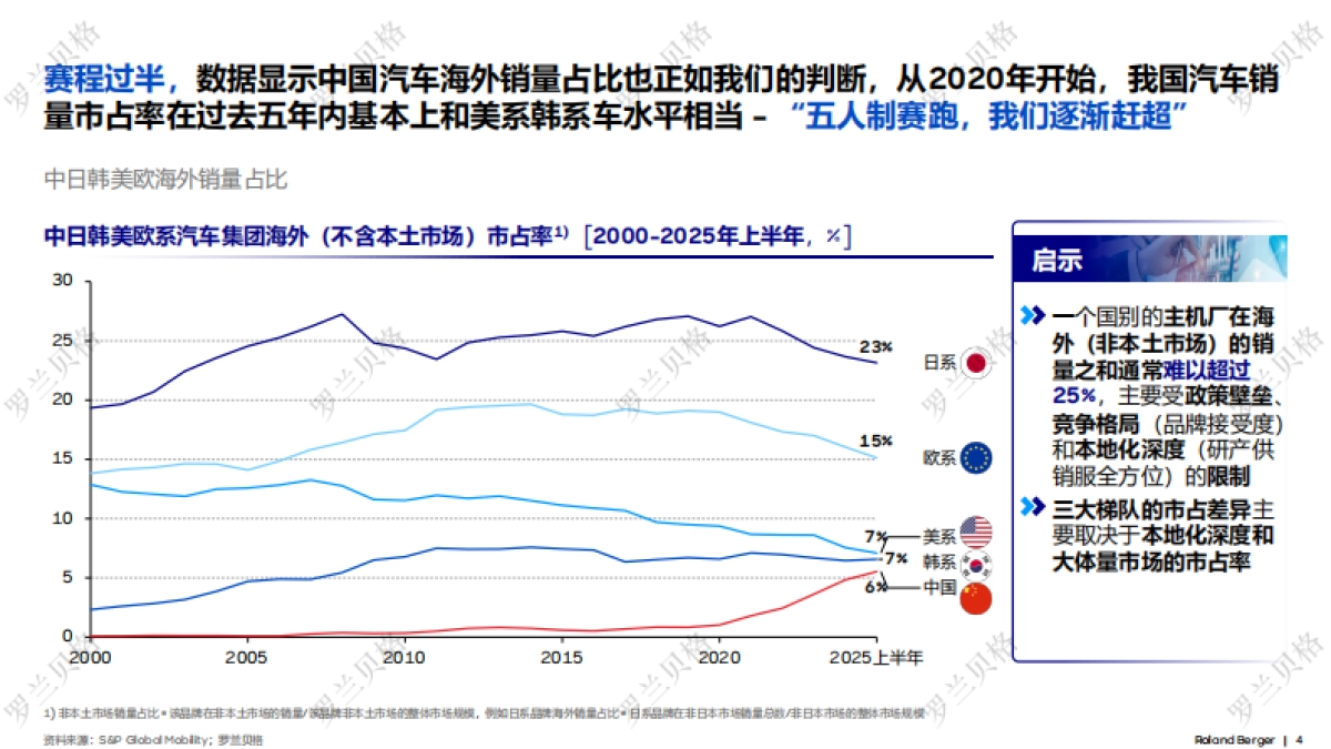 2025年中国汽车全球化发展报告-罗兰贝格.pdf_第4页