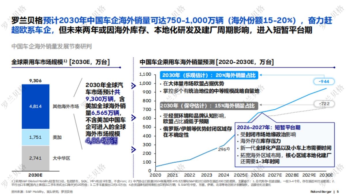 2025年中国汽车全球化发展报告-罗兰贝格.pdf_第5页