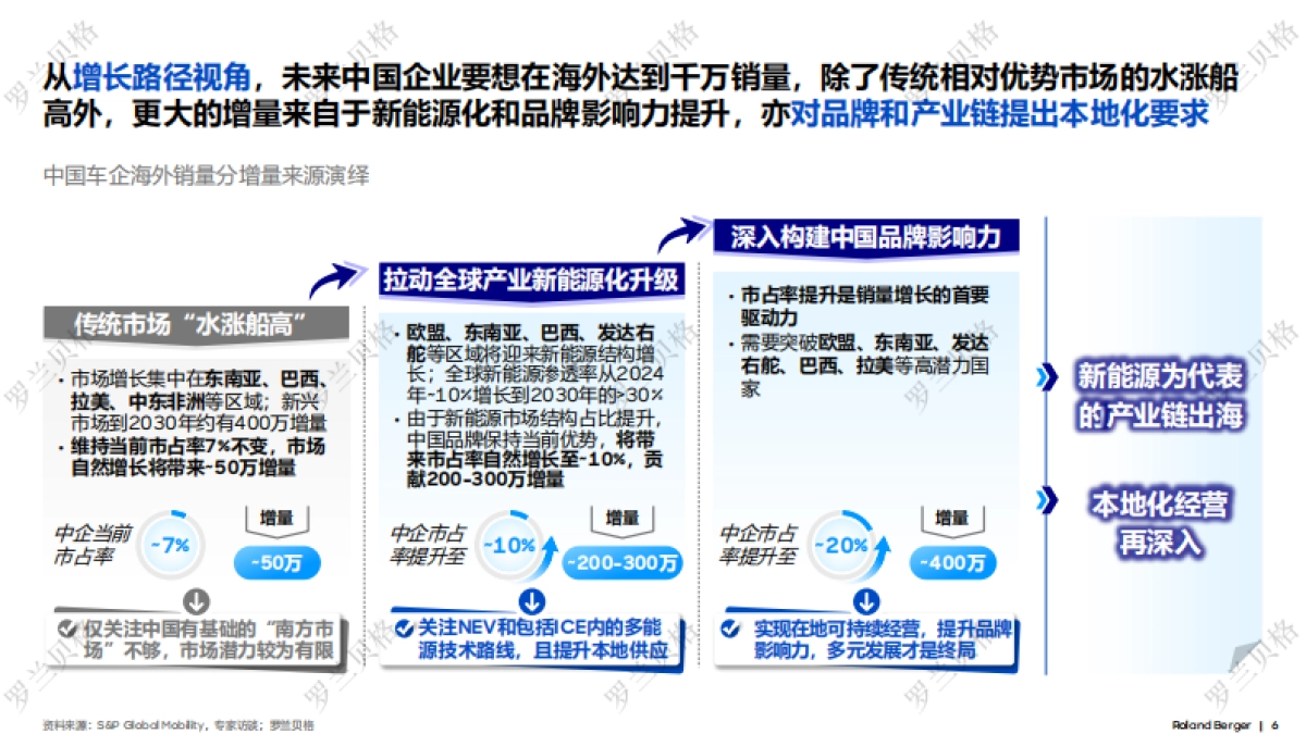 2025年中国汽车全球化发展报告-罗兰贝格.pdf_第6页