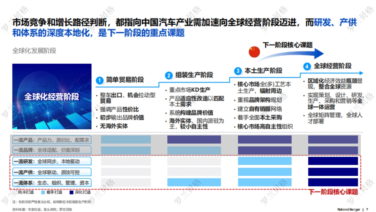 2025年中国汽车全球化发展报告-罗兰贝格.pdf_第7页